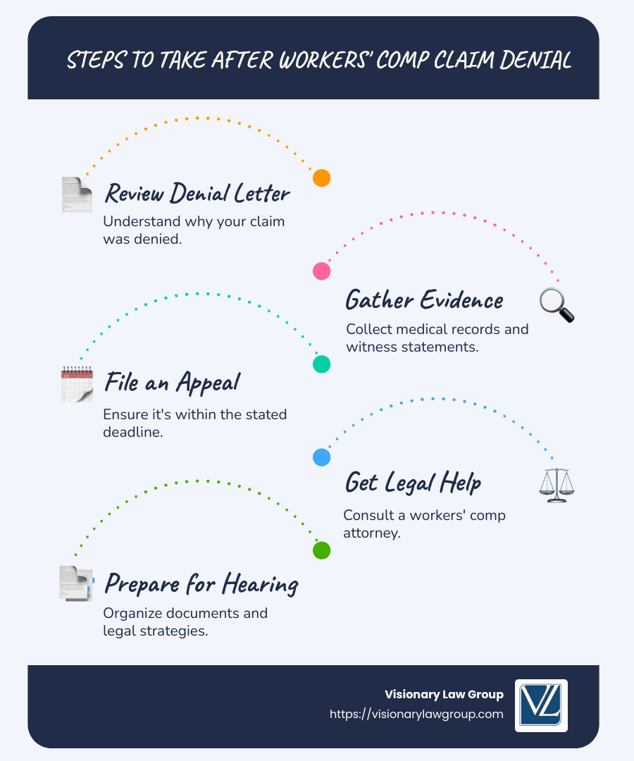 Infographic detailing reasons for claim denial, steps to appeal, and importance of legal representation - Workers comp claim denial infographic infographic-line-5-steps-blues-accent_colors