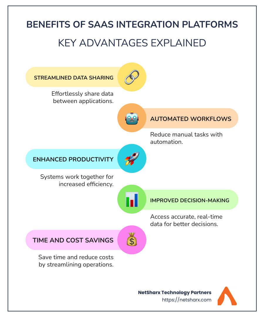 Detailed infographic on the benefits of SaaS integration platforms and workflow automation - saas integration platform infographic infographic-line-5-steps-colors