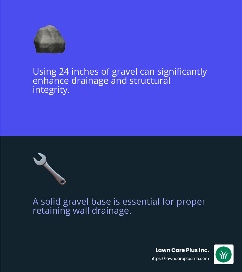 Increased gravel depth improves drainage and strength - retaining wall drainage infographic 2_facts_emoji_blue