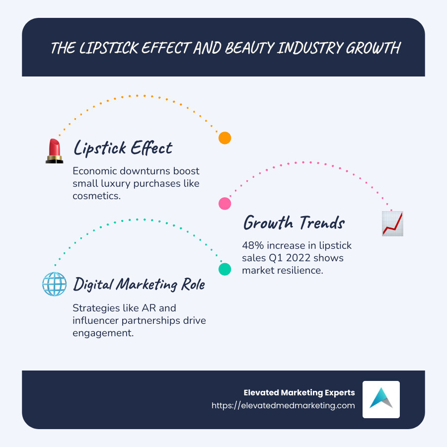 Infographic illustrating the Lipstick Effect and beauty industry growth trends - cosmetic digital marketing infographic infographic-line-3-steps-blues-accent_colors
