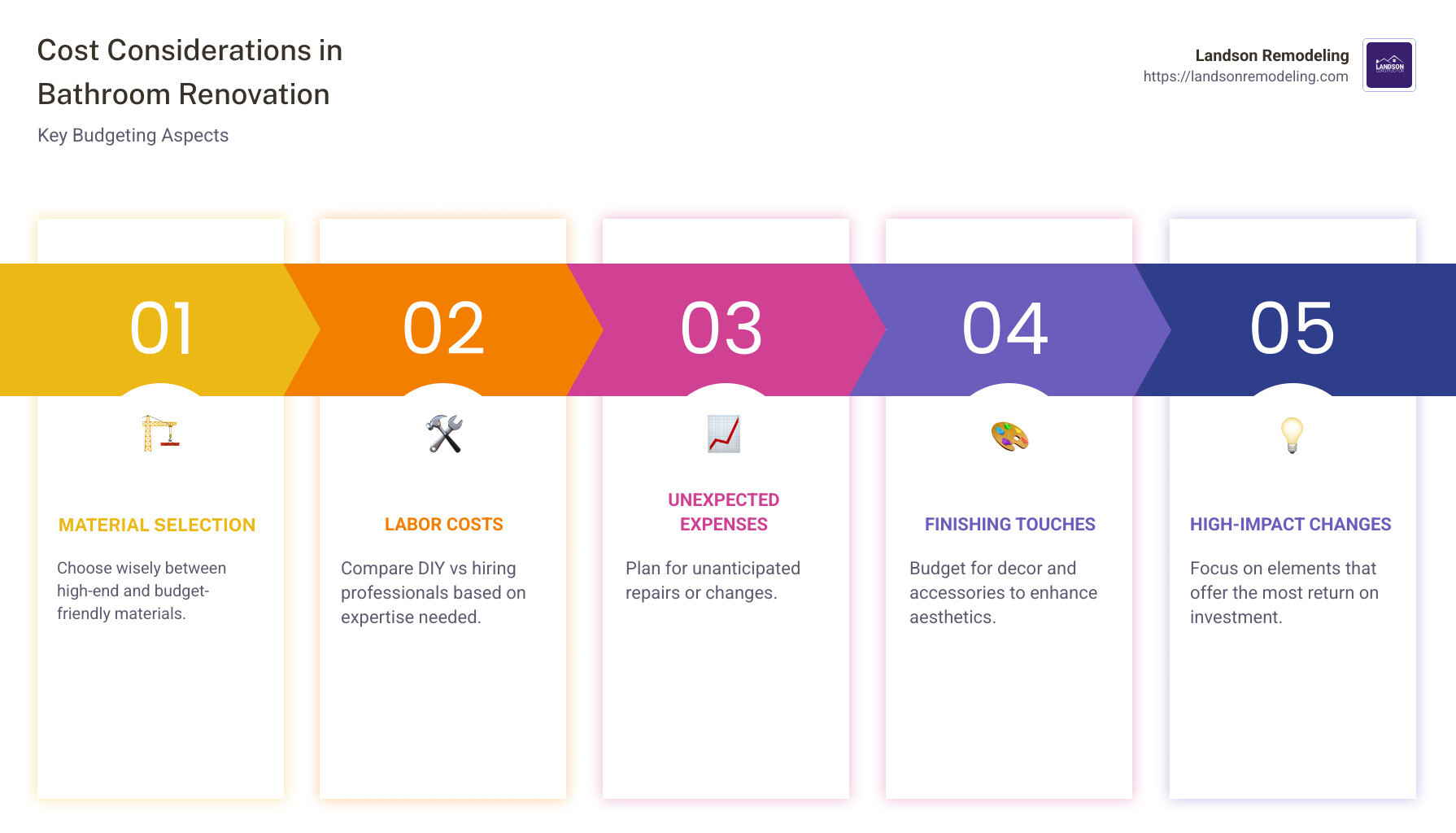 Cost consideration and budgeting - bathroom full renovation infographic pillar-5-steps