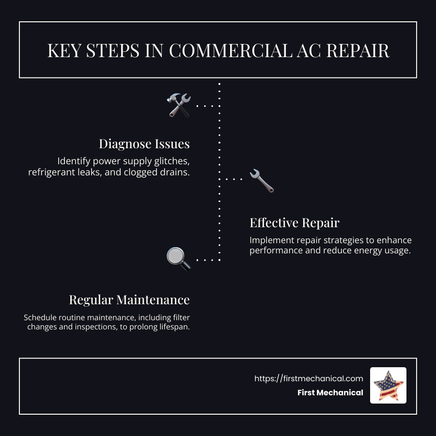Infographic on commercial air conditioning repair - commercial air conditioning repair infographic infographic-line-3-steps-dark Infographic on commercial air conditioning repair - commercial air conditioning repair infographic infographic-line-3-steps-dark