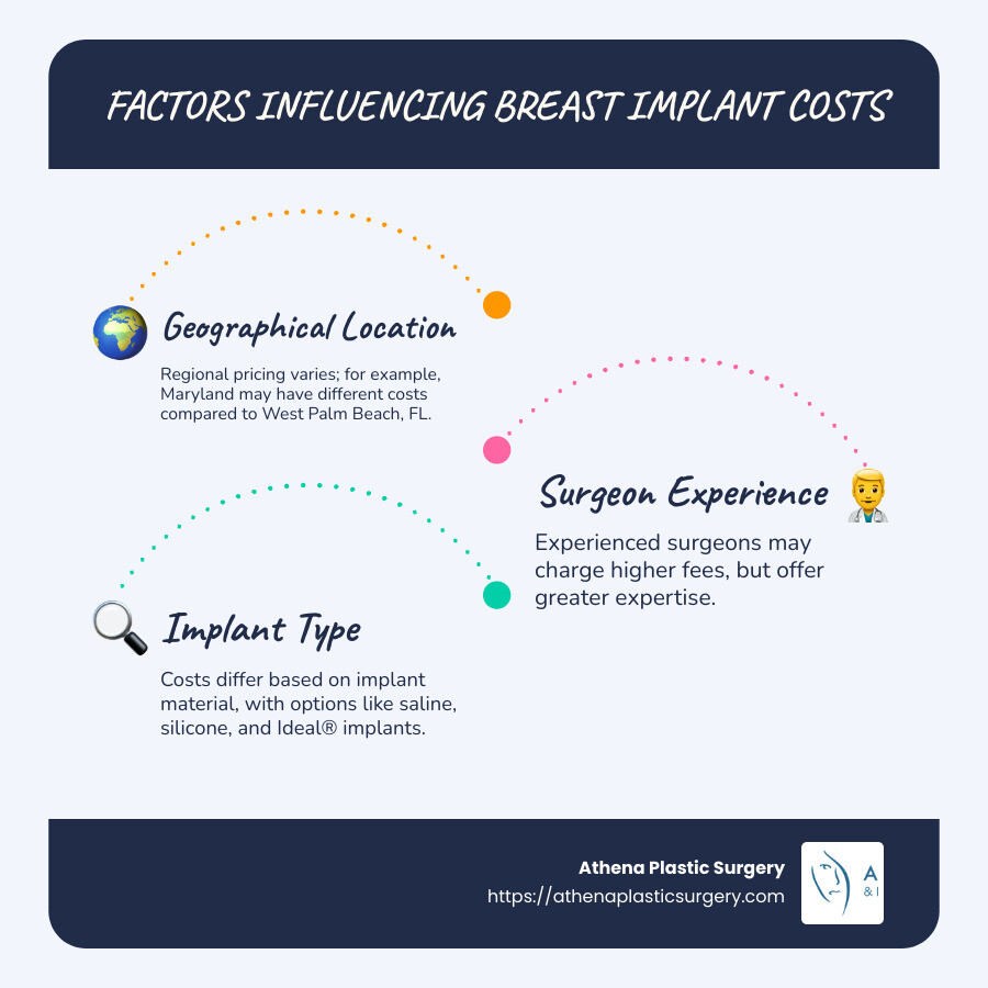Navigating Breast Implant Costs in Your Area: A Price Guide 1 Detailed infographic about regional pricing for breast augmentation in various states, comparing local costs in West Palm Beach, FL, and Maryland to national averages, ensuring readers understand the impact of geographical location on prices. - breast implant prices near me infographic infographic-line-3-steps-blues-accent_colors