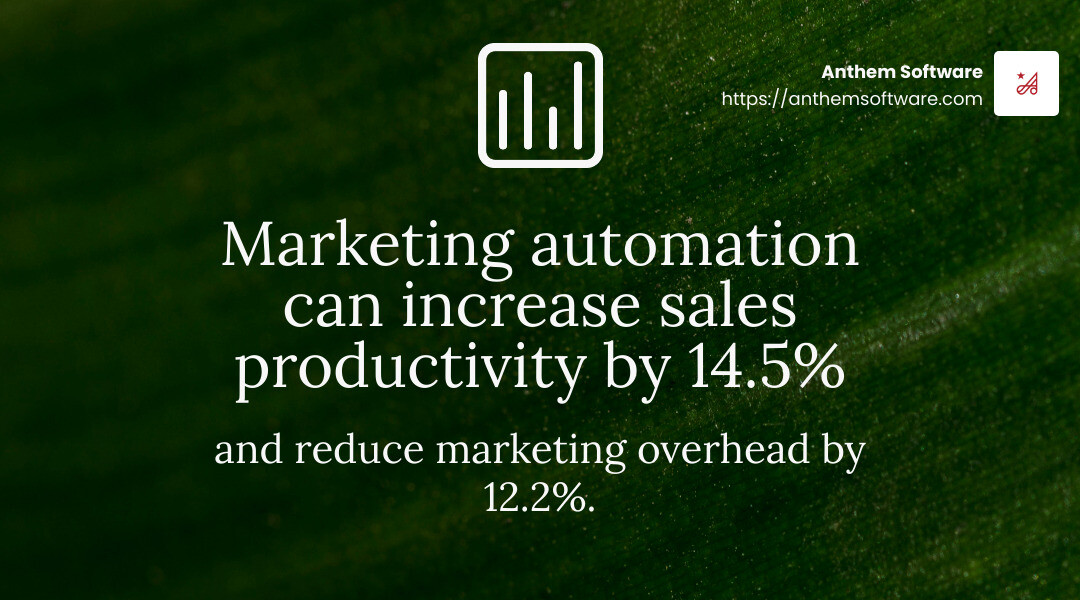 Marketing automation can increase sales productivity by 14.5% and reduce marketing overhead by 12.2%. - basic crm for small business infographic simple-stat-landscape-green