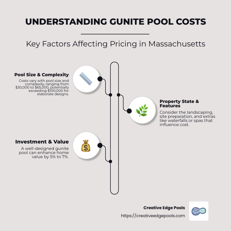 Detailed cost breakdown for gunite pools in Massachusetts including base price, size options, and additional features. - gunite pool cost massachusetts infographic infographic-line-3-steps-neat_beige