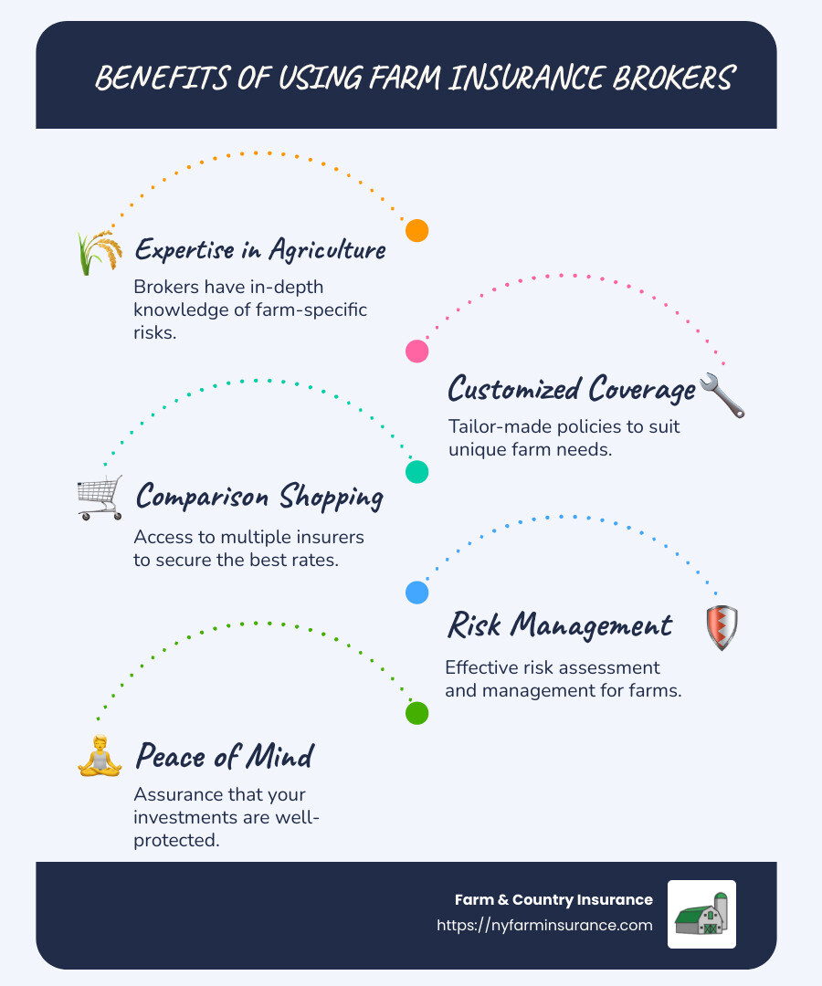 Infographic detailing benefits of using farm insurance brokers, including points on expertise in agriculture, comparison shopping for best rates, and assistance with finding custom coverage for specific farm operations - farm insurance brokers infographic infographic-line-5-steps-blues-accent_colors