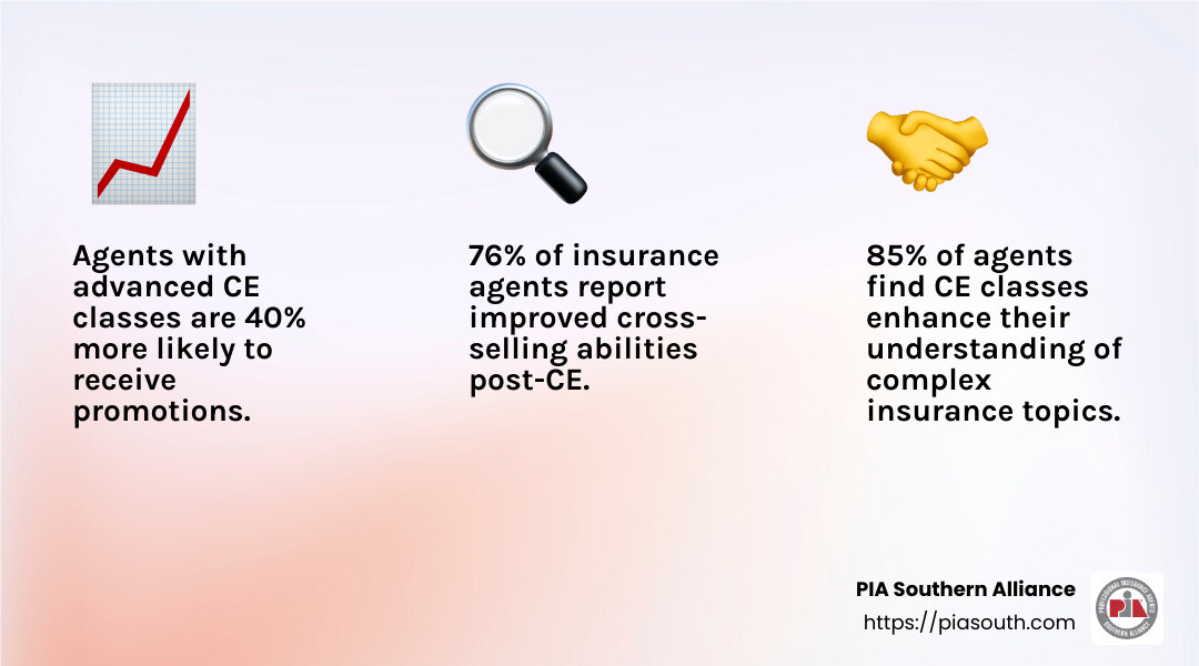 Agents who continually improve their skills and knowledge through CE classes are more likely to achieve career success and client satisfaction. - ce classes for insurance agents infographic 3_facts_emoji_light-gradient
