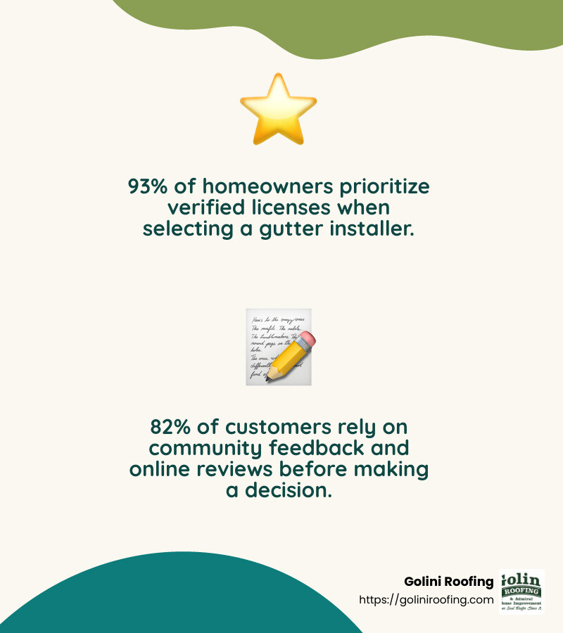 Customer reviews are crucial for selecting a reliable gutter installer - gutter installers in the area infographic 2_facts_emoji_nature