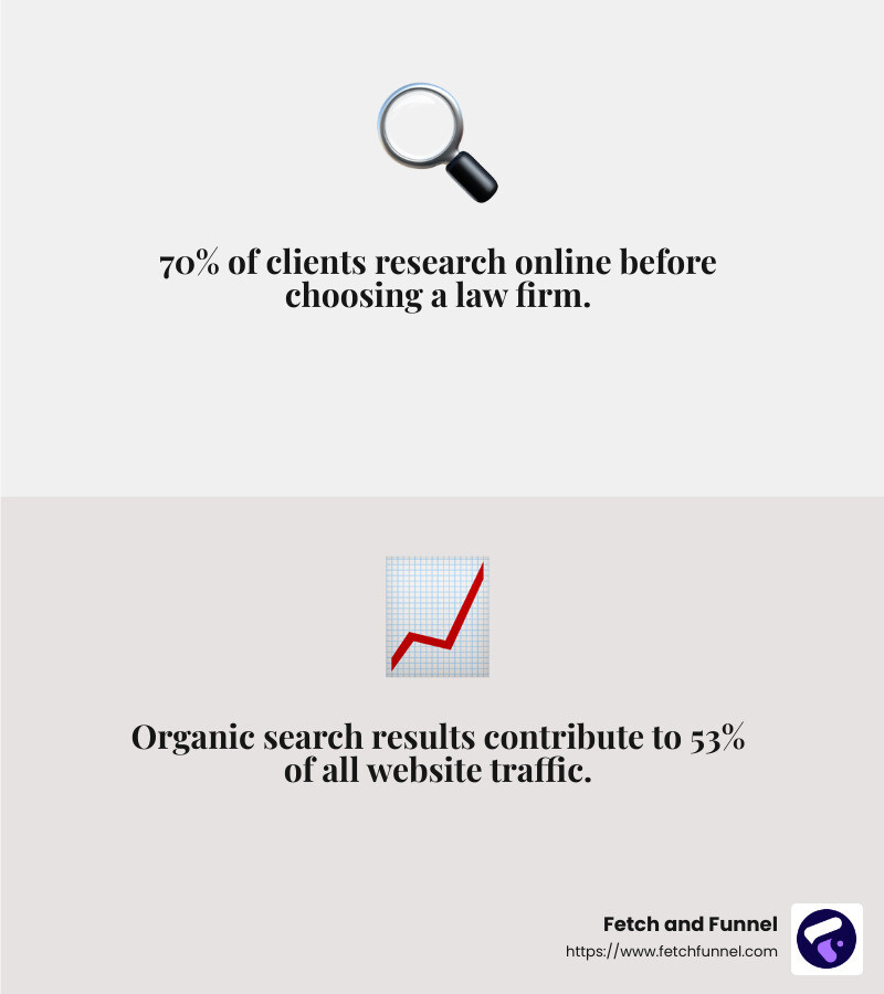SEO increases website traffic and client acquisition - seo marketing for law firms infographic 2_facts_emoji_grey