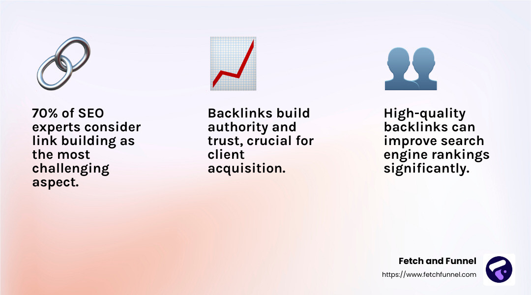 Backlinks are crucial for SEO success - seo marketing for law firms infographic 3_facts_emoji_light-gradient