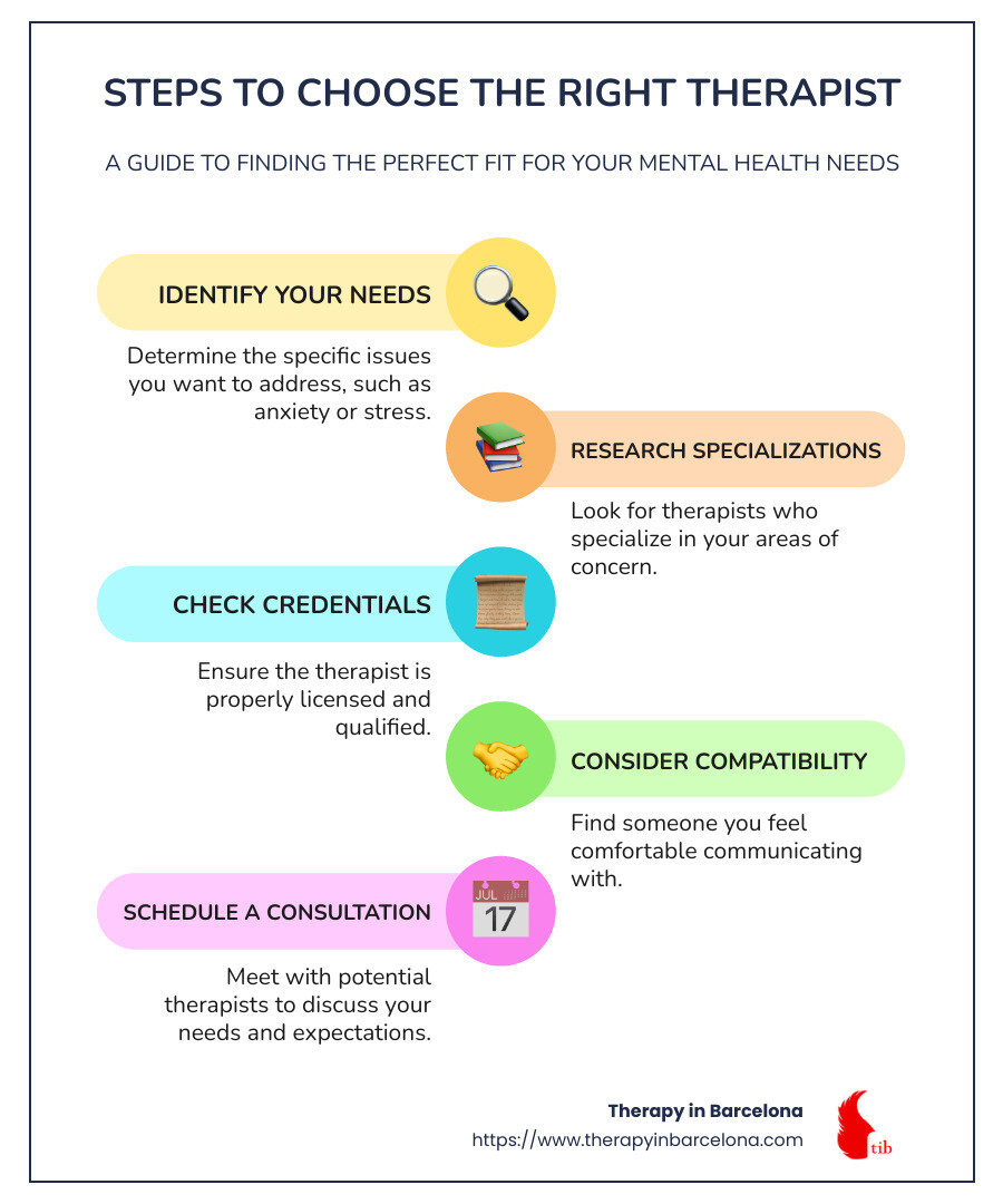 Infographic showing steps to choose a therapist effectively - theripist infographic infographic-line-5-steps-colors