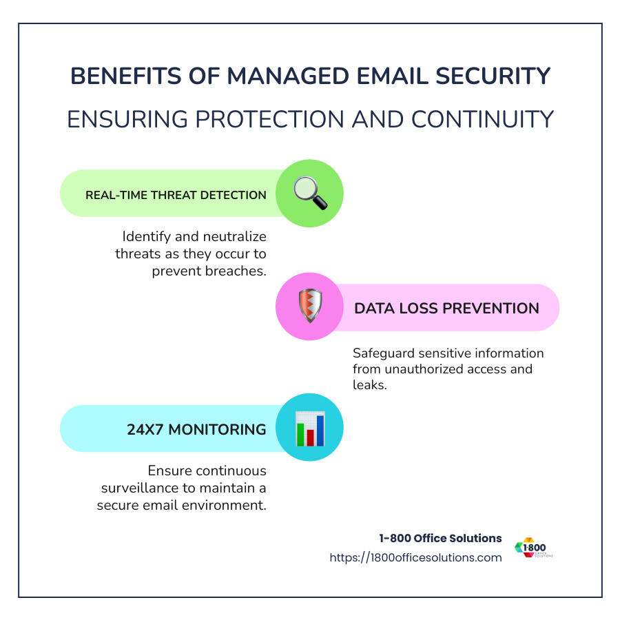 Infographic detailing managed email security benefits including real-time threat detection, data loss prevention, and 24x7 monitoring - managed email security services infographic infographic-line-3-steps-colors Infographic detailing managed email security benefits including real-time threat detection, data loss prevention, and 24x7 monitoring - managed email security services infographic infographic-line-3-steps-colors