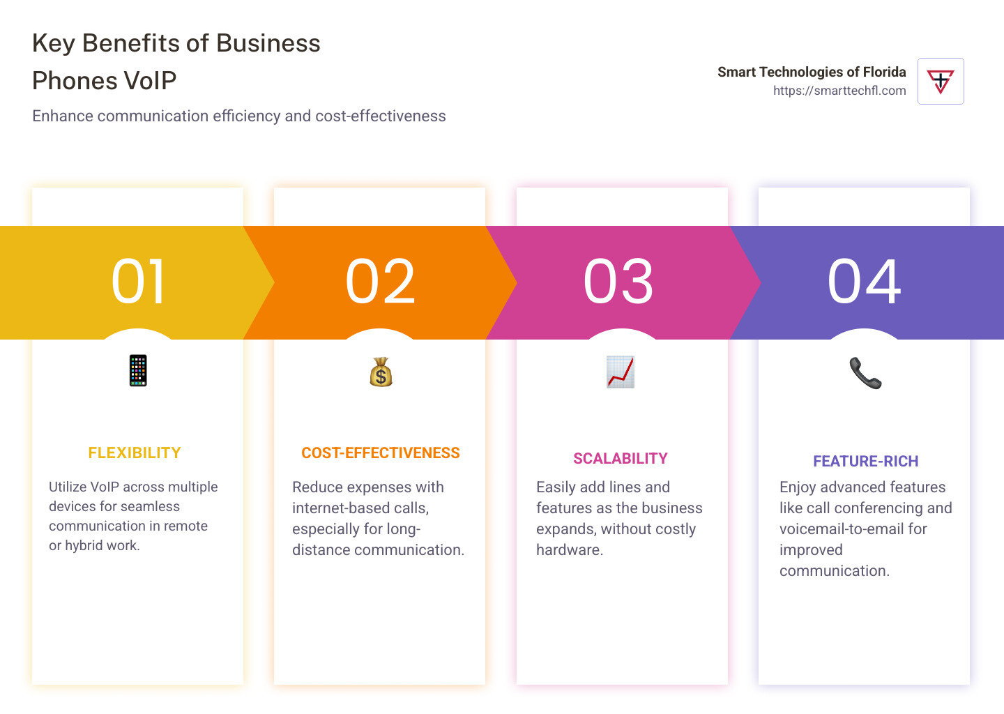 Infographic with benefits of business phones voip showing flexibility on devices, cost savings, scalability, and rich features like call conferencing and forwarding. - business phones voip infographic pillar-4-steps