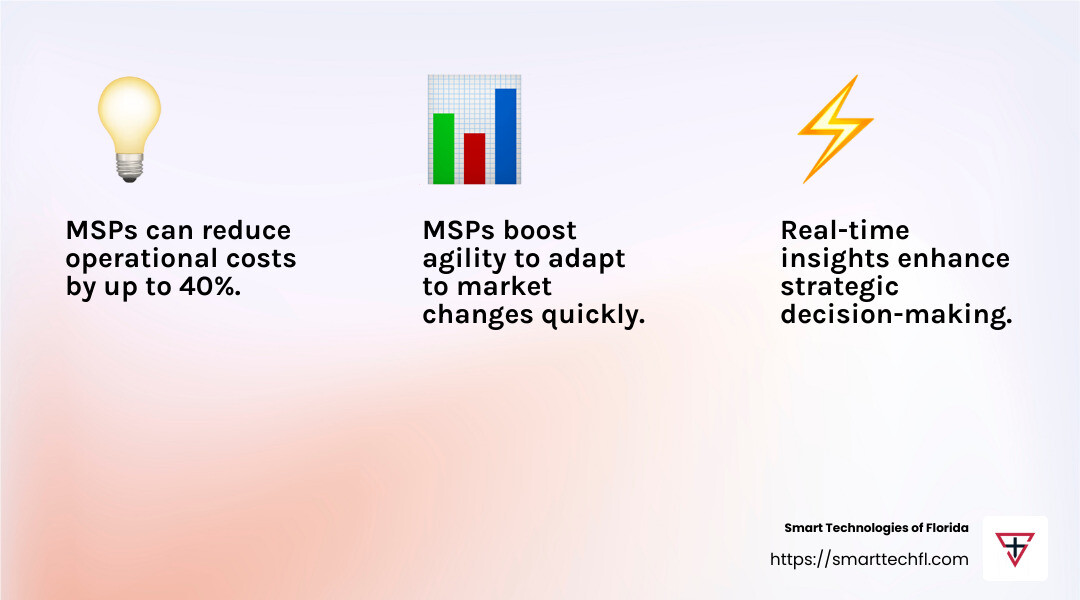 MSPs can reduce operational costs by up to 40%. - managed service provider infographic 3_facts_emoji_light-gradient