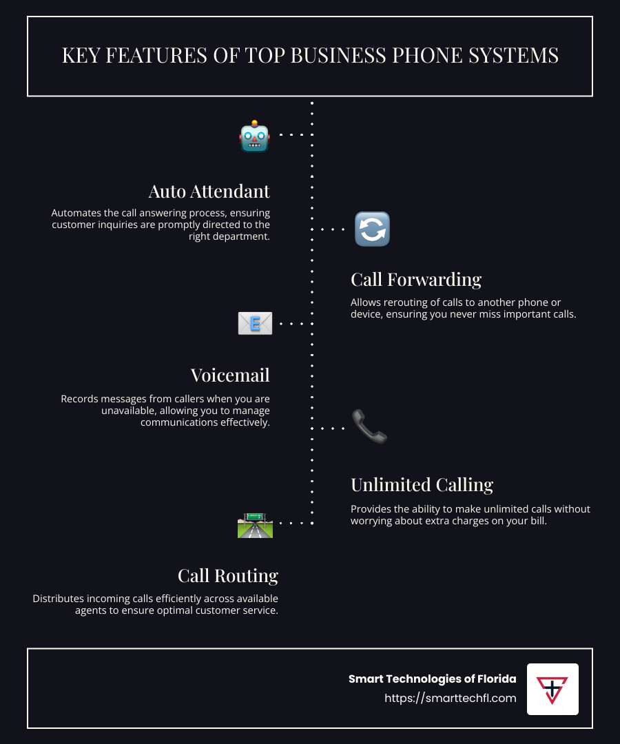 Key features of the best business phone systems including auto attendant and call forwarding, with icons and brief descriptions - best business phone systems infographic infographic-line-5-steps-dark