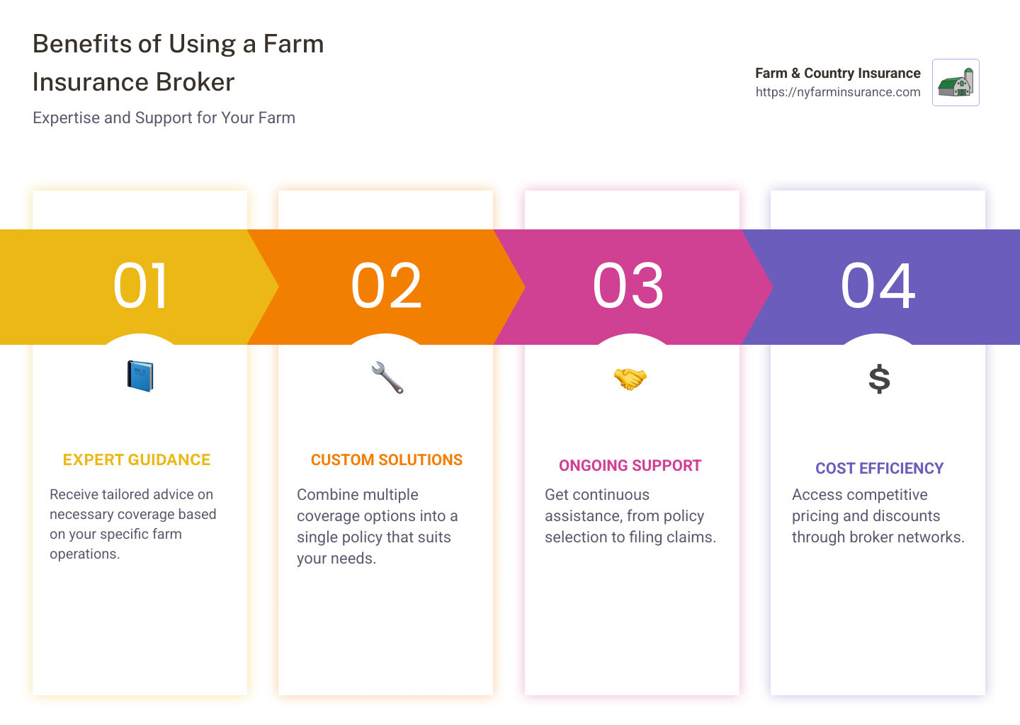 Infographic detailing benefits of using a farm insurance broker: expert guidance, custom solutions, ongoing support, cost efficiency - farm insurance broker infographic pillar-4-steps