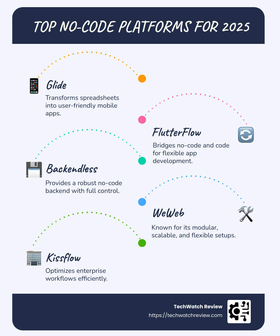 A comparison chart of popular no-code platforms highlighting their key features - No Code Software infographic infographic-line-5-steps-blues-accent_colors