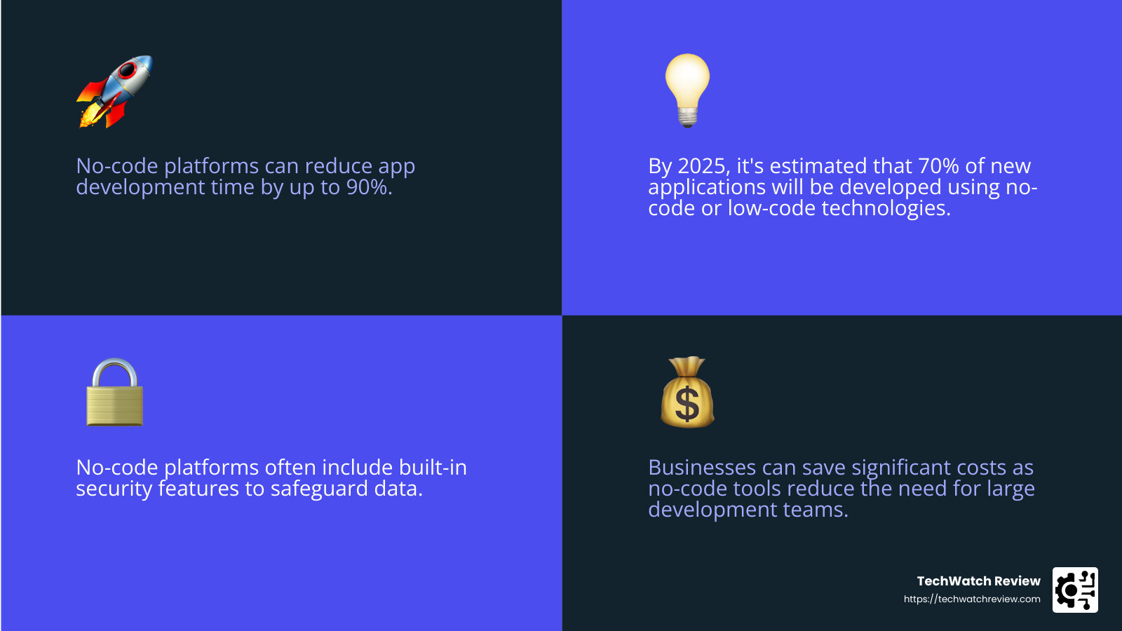 No-code and low-code platforms are changing businesses by enabling rapid app development and automation. - No Code Software infographic 4_facts_emoji_blue