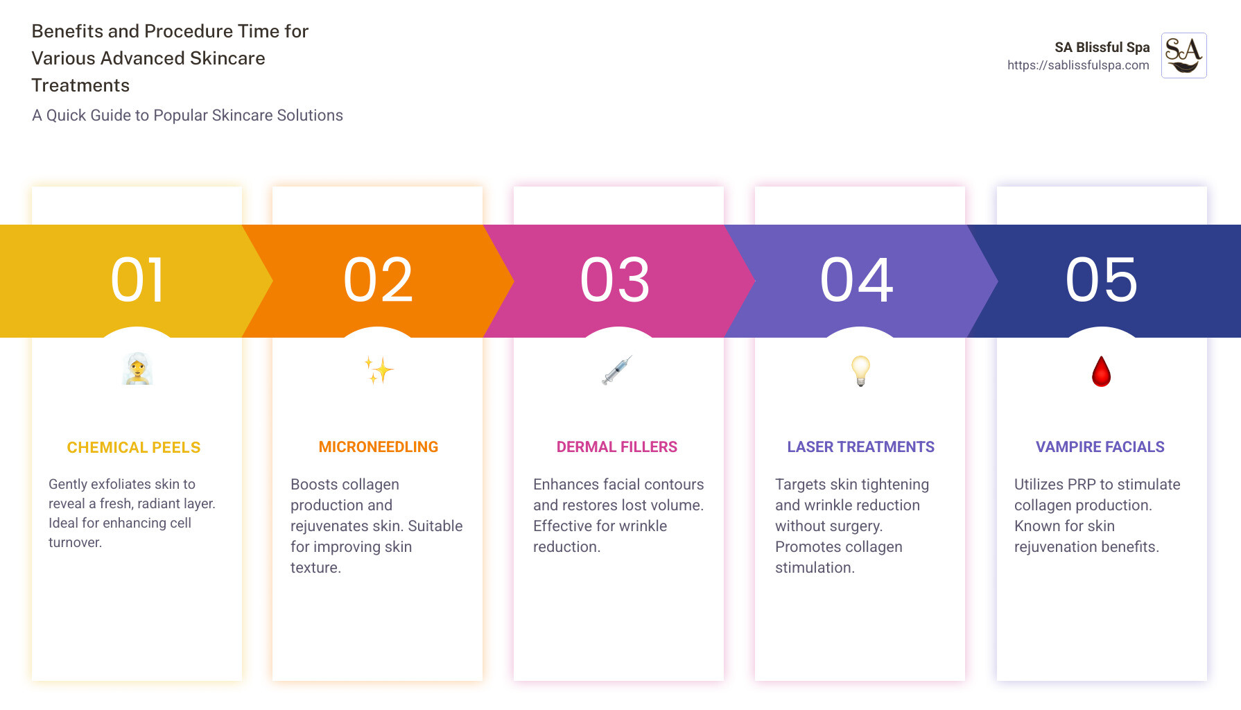 Infographic detailing benefits and procedure time for various advanced skincare treatments - Advanced skincare treatments infographic pillar-5-steps
