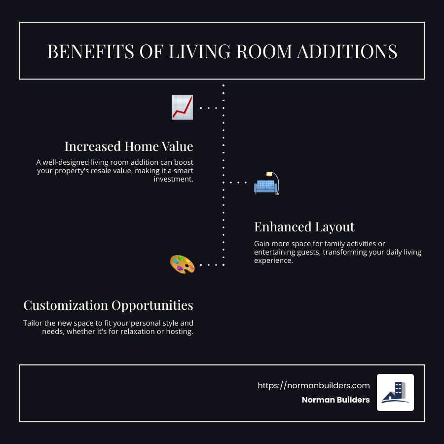 Infographic detailing benefits of living room addition: increased home value, improved layout, customization opportunities - living room addition infographic infographic-line-3-steps-dark