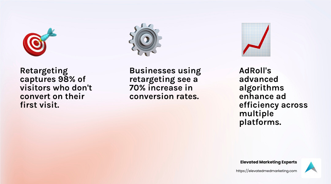 AdRoll Retargeting Process - plastic surgery ppc infographic 3_facts_emoji_light-gradient