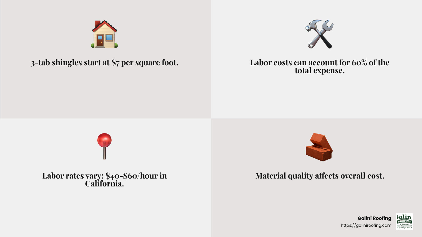 Labor costs can account for up to 60% of total roof replacement expenses. - asphalt shingle roof replacement infographic 4_facts_emoji_grey Labor costs can account for up to 60% of total roof replacement expenses. - asphalt shingle roof replacement infographic 4_facts_emoji_grey