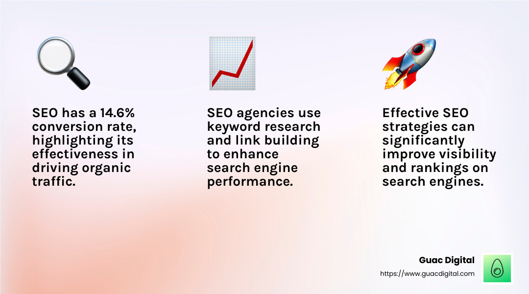 SEO strategies can boost your conversion rate significantly. - what are digital marketing agencies infographic 3_facts_emoji_light-gradient