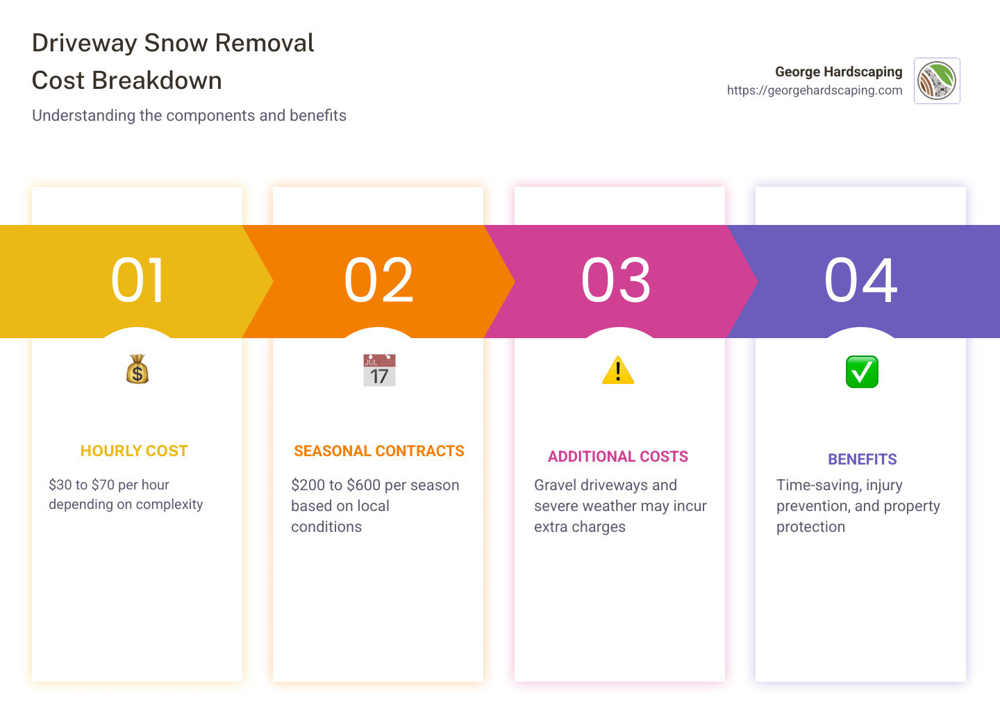 Driveway snow removal costs infographic showing cost breakdown for hourly and seasonal services, additional charges for gravel driveways, and benefits like time-saving and injury prevention. - Driveway snow removal infographic pillar-4-steps