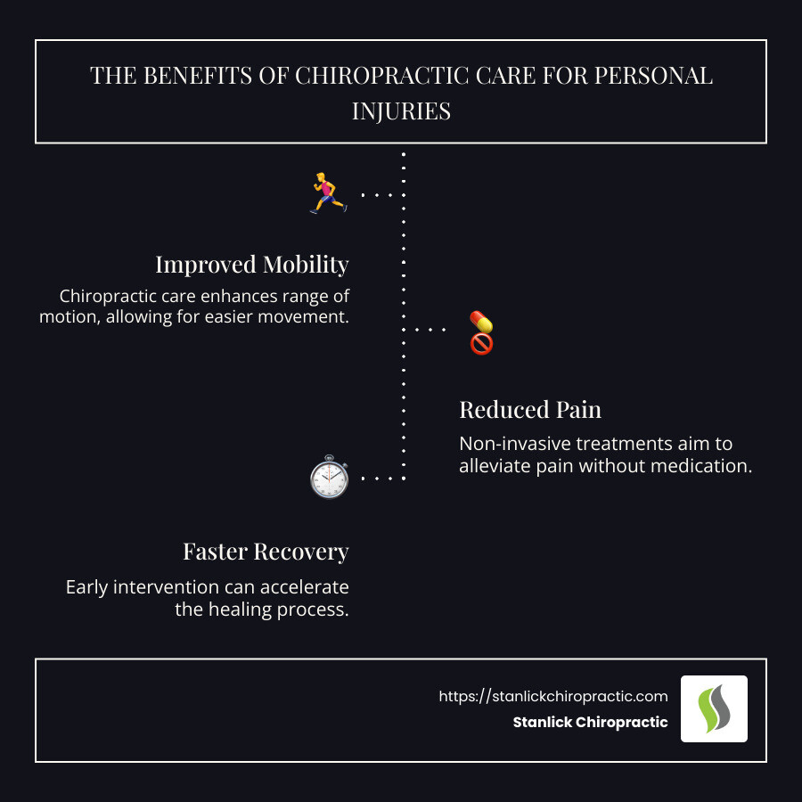 Infographic showing the benefits of chiropractic care for personal injuries, including improved mobility, reduced pain, and faster recovery without surgery or drugs. - chiropractic personal injury infographic infographic-line-3-steps-dark