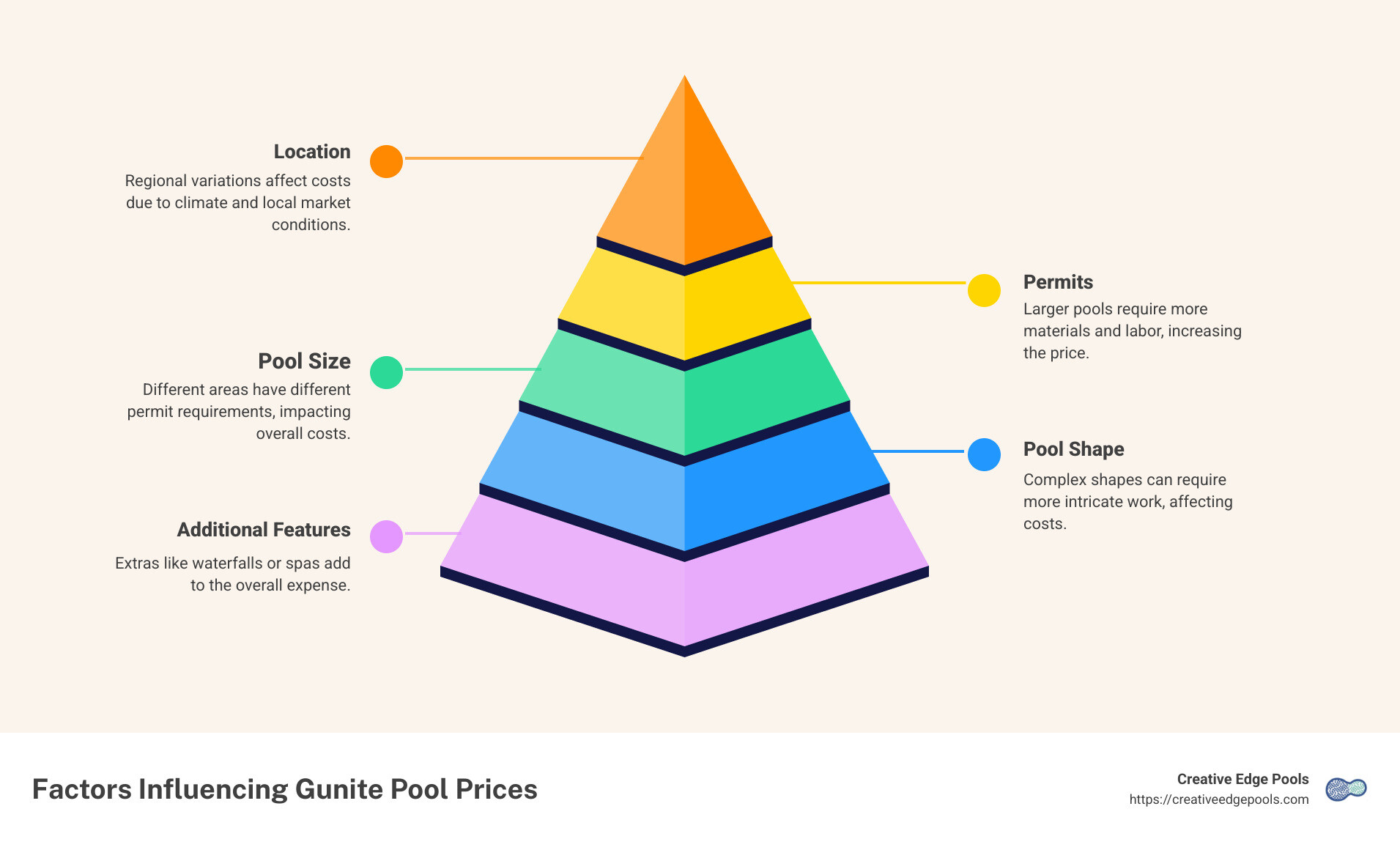 Gunite pool pricing breakdown infographic - gunite pool prices infographic pyramid-hierarchy-5-steps