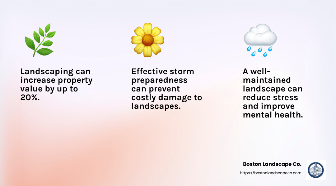 Stat about landscaping benefits - Commercial Landscapers Chelmsford Massachusetts infographic 3_facts_emoji_light-gradient