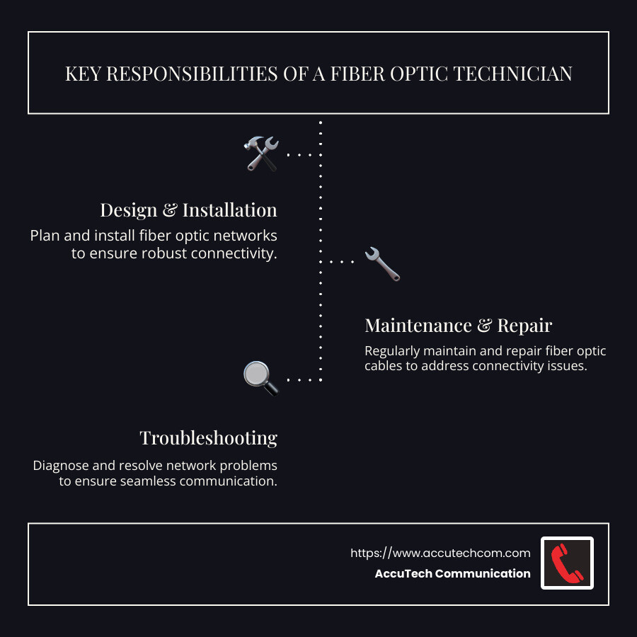 Detail infographic of a fiber optic technician's responsibilities and skills - fiber optic technician infographic infographic-line-3-steps-dark
