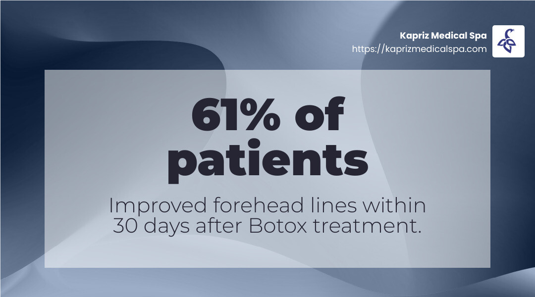 61% of patients saw improvement in forehead lines within 30 days - botox before and after infographic simple-stat-landscape-abstract 61% of patients saw improvement in forehead lines within 30 days - botox before and after infographic simple-stat-landscape-abstract
