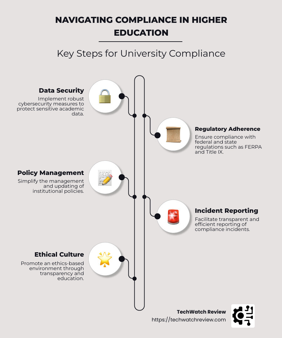 Navigating compliance in higher education - University compliance software infographic infographic-line-5-steps-neat_beige
