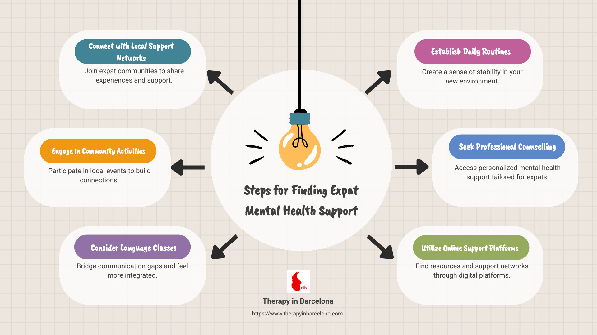 Infographic illustrating how to find expat mental health support, step-by-step: 1. Connect with local support networks; 2. Engage in community activities; 3. Consider language classes; 4. Establish daily routines; 5. Seek professional counselling; 6. Use online support platforms; 7. Maintain communication with family and friends back home. - expat mental health support infographic brainstorm-6-items