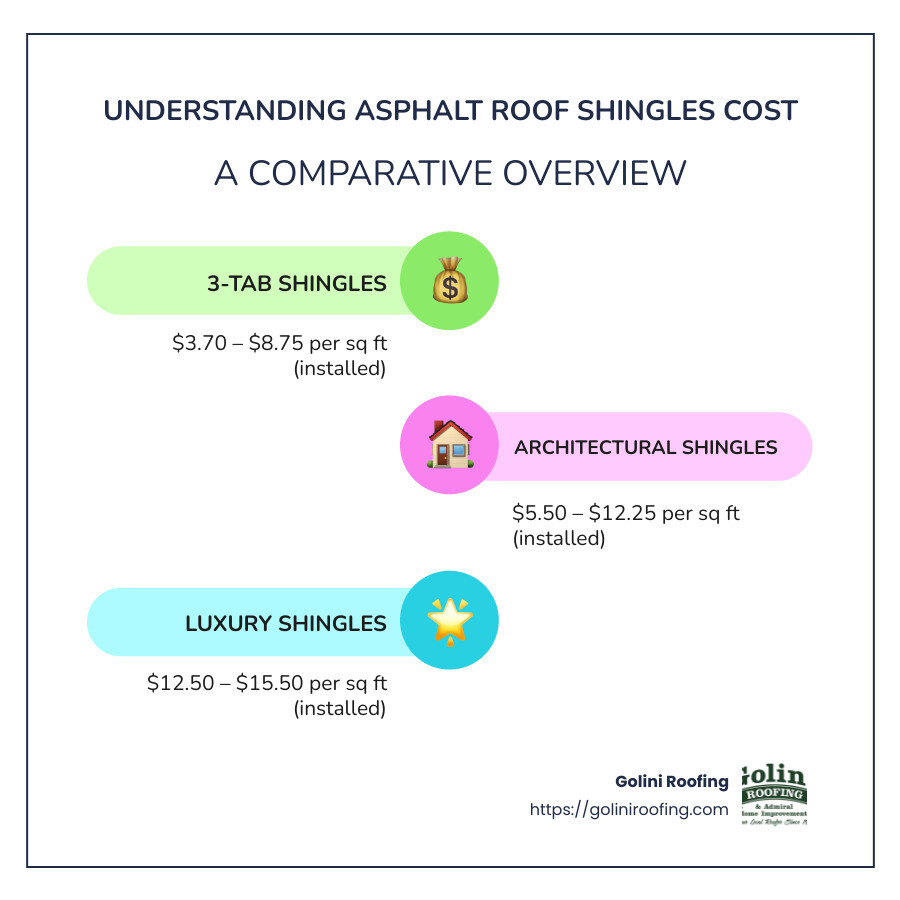 Detailed price range infographic for asphalt shingles, breaking down costs by shingle type and installation - asphalt roof shingles cost infographic infographic-line-3-steps-colors