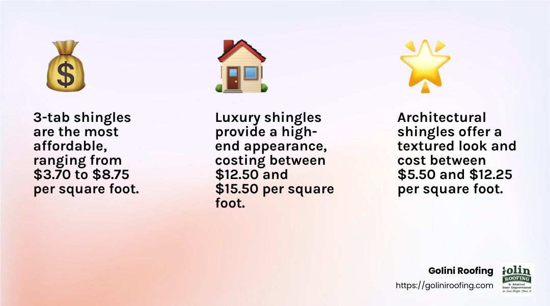 Comparison of Asphalt Shingles - asphalt roof shingles cost infographic 3_facts_emoji_light-gradient