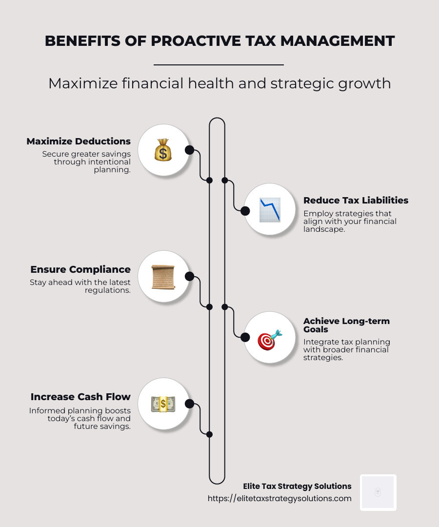 Illustration of proactive tax management benefits: Maximize deductions and credits, Reduce tax liabilities, Ensure compliance with changing laws, Achieve long-term financial goals - proactive tax management infographic infographic-line-5-steps-neat_beige