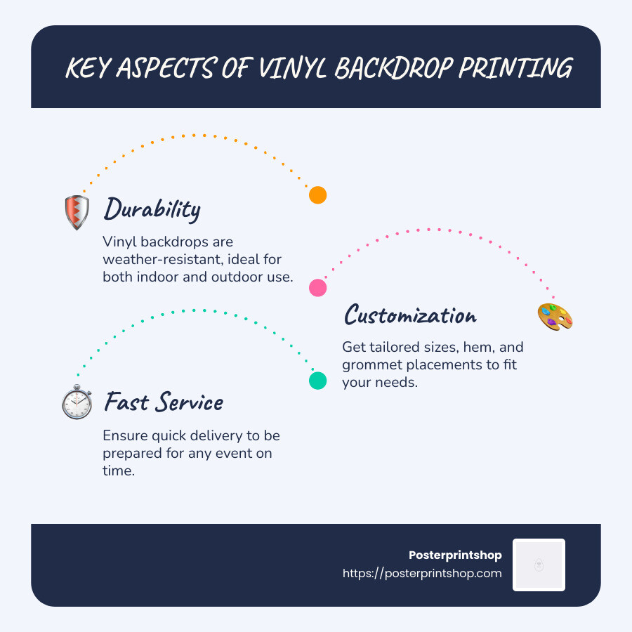 Elements of a great vinyl backdrop printing service, including durability and customization options with visual representation of materials and sizes - vinyl backdrop printing near me infographic infographic-line-3-steps-blues-accent_colors