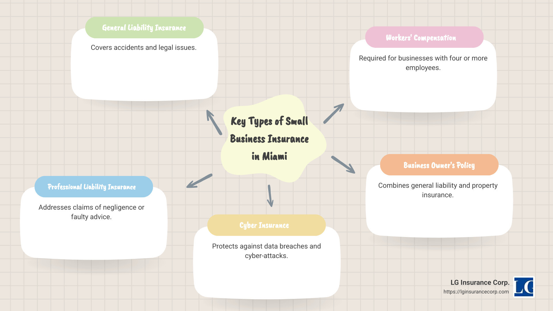 Miami Business Insurance Coverage Options Infographic - Small business insurance Miami infographic mindmap-5-items