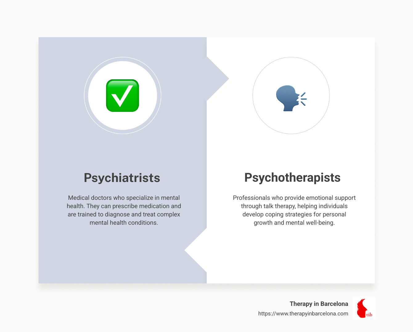 Detailed infographic explaining the roles, qualifications, and treatment approaches of psychiatrists versus psychotherapists, highlighting key differences such as who prescribes medication versus who provides talk therapy, and scenarios where each professional might be more appropriate for mental health support. - psychiatrist vs psychotherapist infographic comparison-2-items-formal Detailed infographic explaining the roles, qualifications, and treatment approaches of psychiatrists versus psychotherapists, highlighting key differences such as who prescribes medication versus who provides talk therapy, and scenarios where each professional might be more appropriate for mental health support. - psychiatrist vs psychotherapist infographic comparison-2-items-formal
