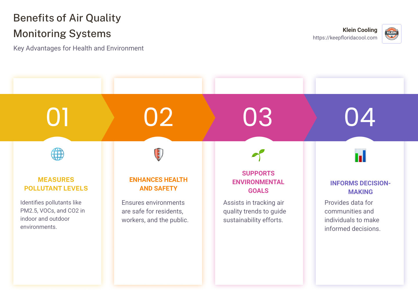 Detailed infographic showing benefits and components of air quality monitoring systems - Air quality monitoring systems infographic pillar-4-steps