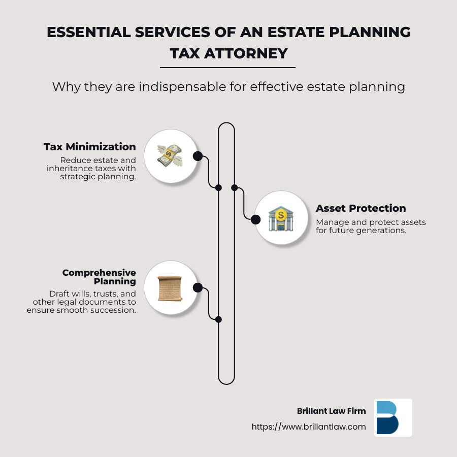 Overview of essential estate planning tax attorney services: tax minimization, asset protection, smooth process facilitation - Estate planning tax attorney infographic infographic-line-3-steps-neat_beige