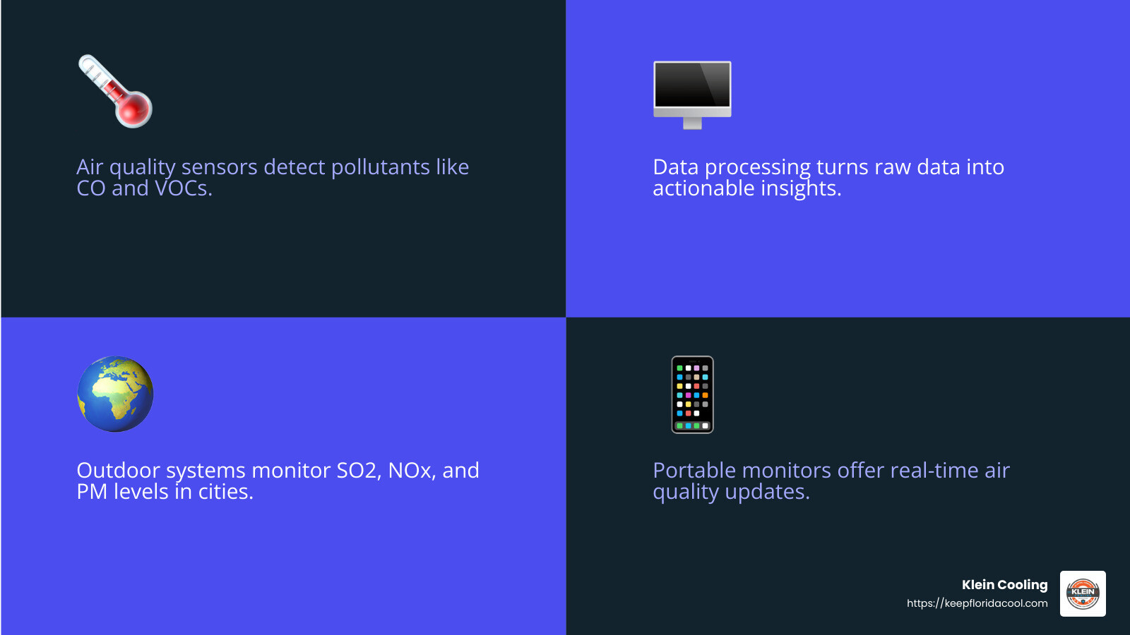 Understanding air quality monitoring involves recognizing various pollutants and environmental factors. - Air quality monitoring systems infographic 4_facts_emoji_blue