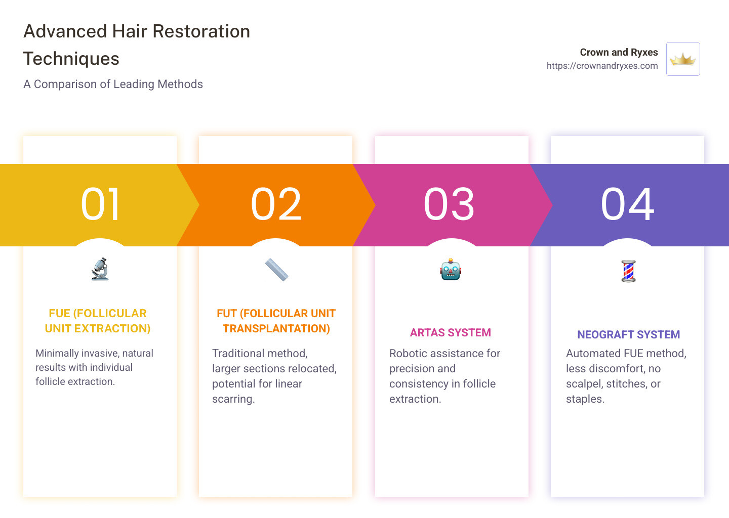 Detailed infographic explaining the process of hair transplantation and the benefits of advanced technological methods like NeoGraft and ARTAS, including non-surgical options for hair restoration. - hair grafting near me infographic pillar-4-steps