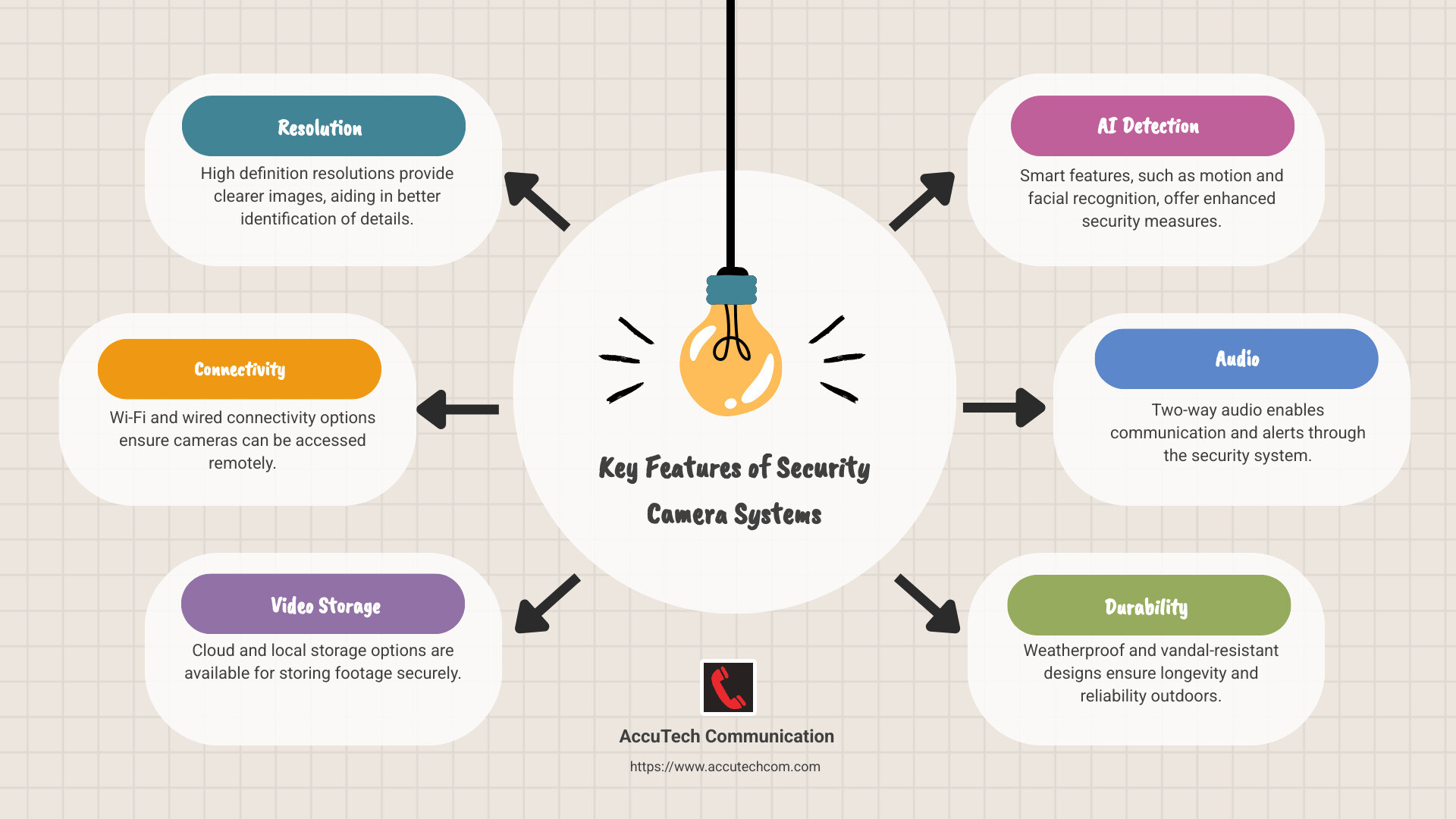 Infographic detailing top security camera features - best security camera systems for small business infographic brainstorm-6-items