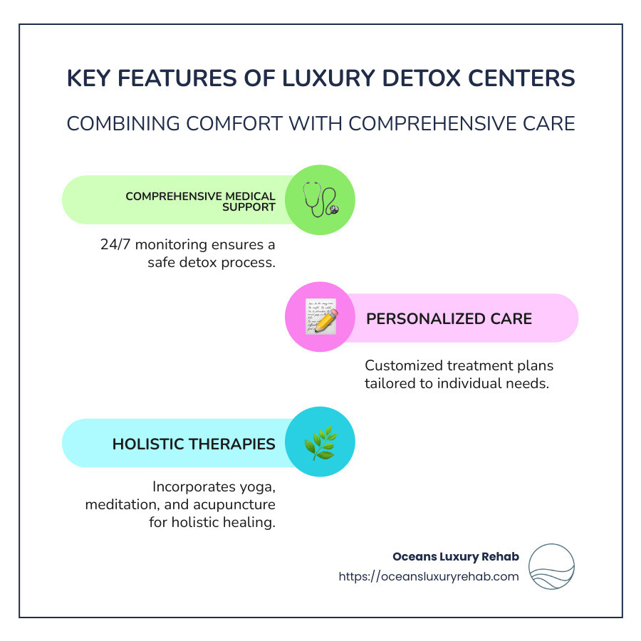 Detailed infographic depicting luxury detox center features like medical support, amenities, custom programs, and holistic therapies - luxury detox centers infographic infographic-line-3-steps-colors