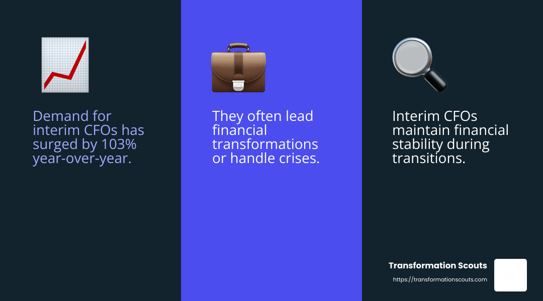 103% increase in interim CFO demand - interim leadership services infographic 3_facts_emoji_blue