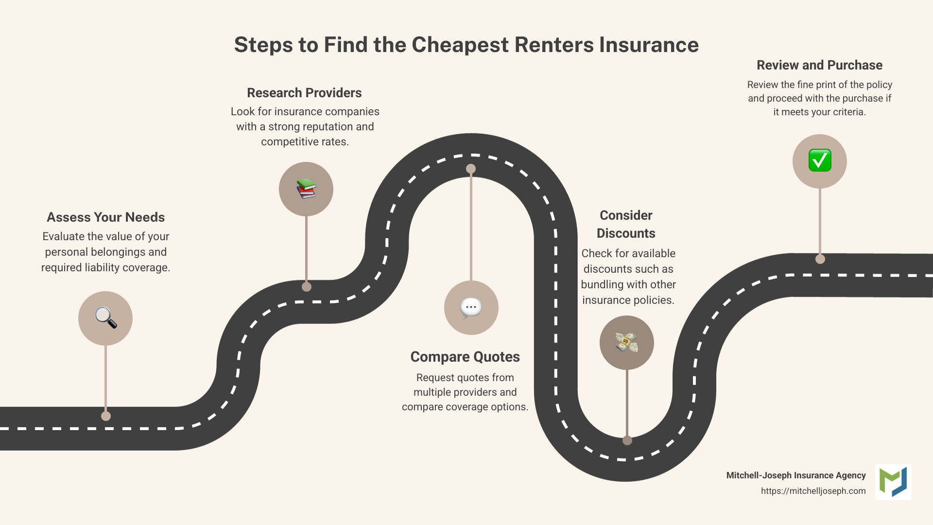 Breaking Down the Best Bargains in Renters Insurance - cheapest renters insurance infographic roadmap-5-steps Breaking Down the Best Bargains in Renters Insurance - cheapest renters insurance infographic roadmap-5-steps