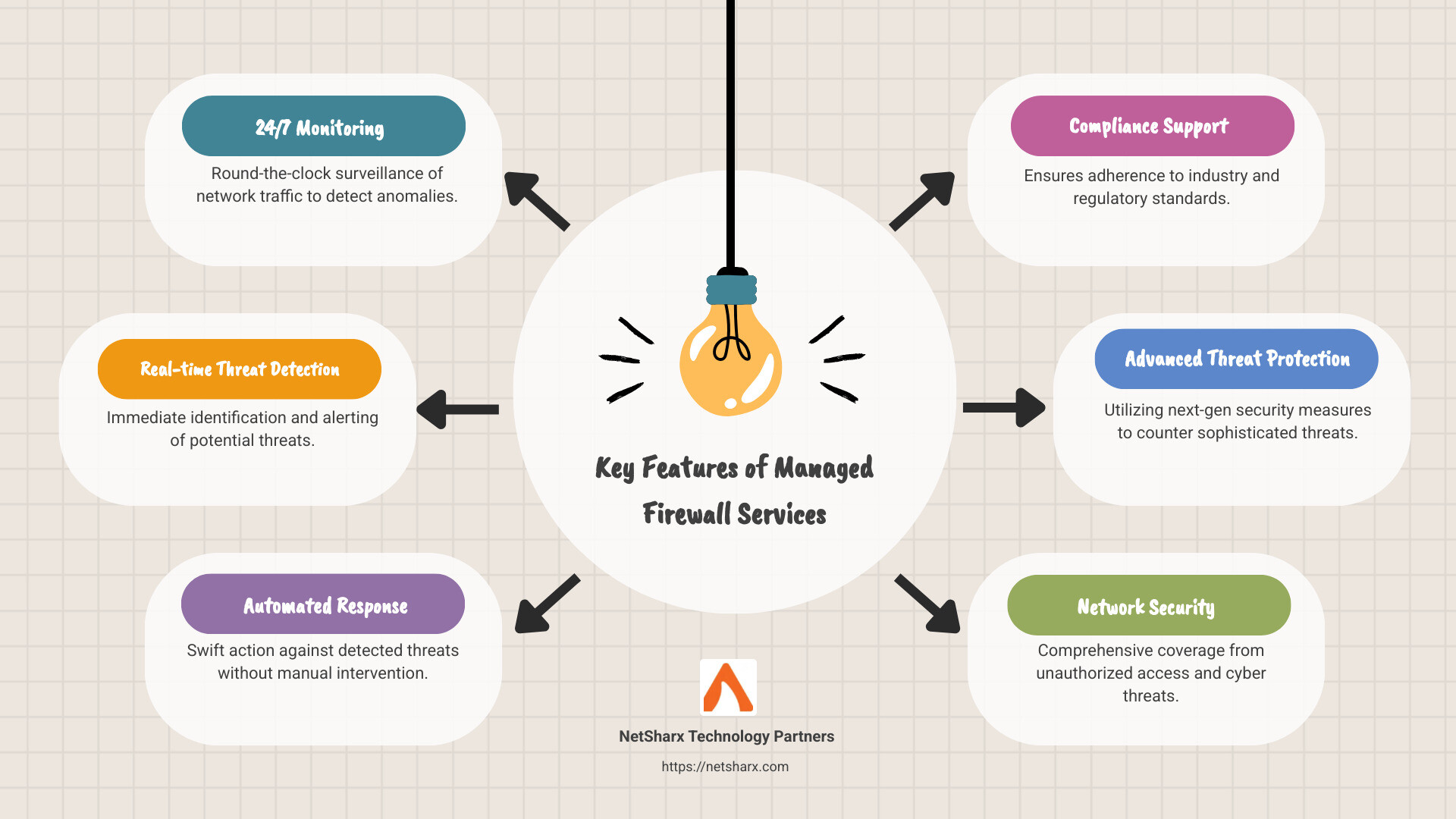 Infographic detailing key features of managed firewall services, including threat detection, compliance support, and real-time monitoring - managed firewall services infographic brainstorm-6-items